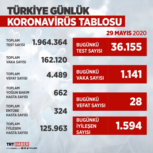 Türkiye'de COVID-19'u atlatan hasta sayısı 126 bine yaklaştı